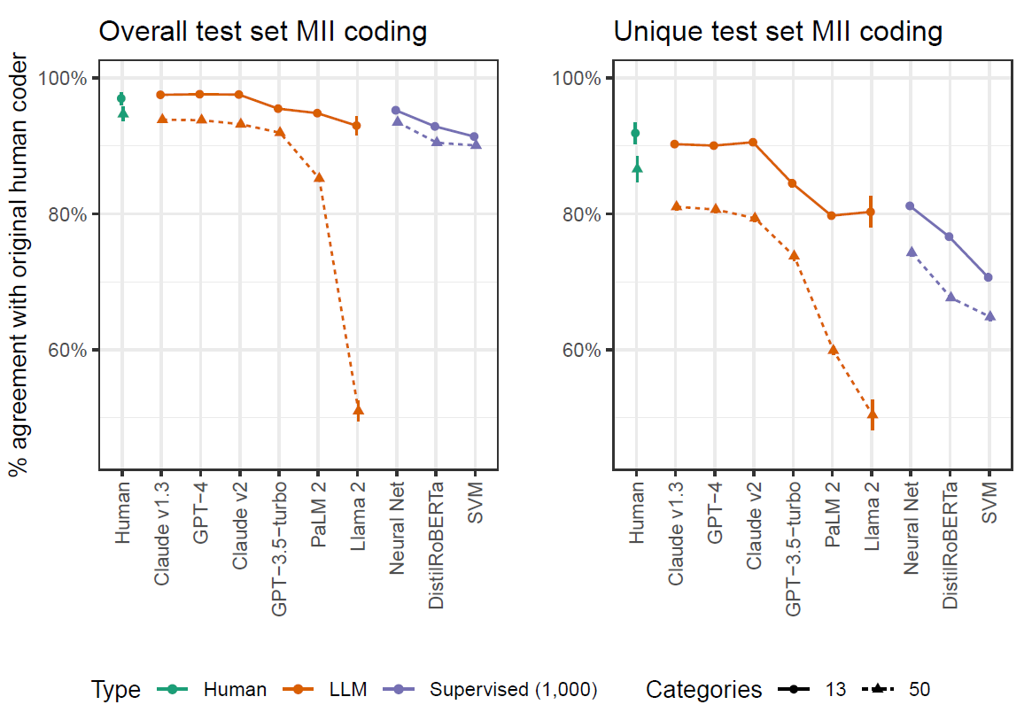 Figure 1: Percentage of responses that agree with original human coder across overall and unique test sets. Supervised models trained on 1,000 cases from BESIP waves 21-23 (Reproduced from Mellon et al., 2024).
